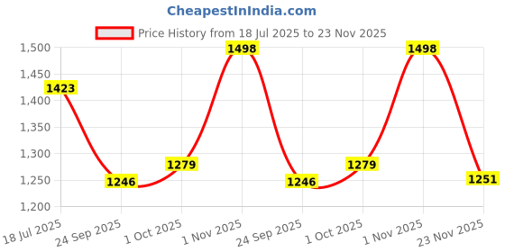 flipkart.com kinis Wallchiere Wall Lamp With Bulb kinis Price History Graph from 18 Jul 2025 to 23 Nov 2025