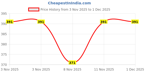 flipkart.com inoobeam Wallchiere Wall Lamp With Bulb inoobeam Price History Graph from 3 Nov 2025 to 30 Nov 2025