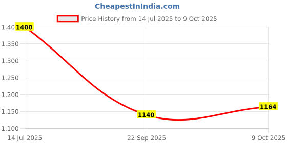 flipkart.com blissbells Wallchiere Wall Lamp With Bulb blissbells Price History Graph from 14 Jul 2025 to 9 Oct 2025