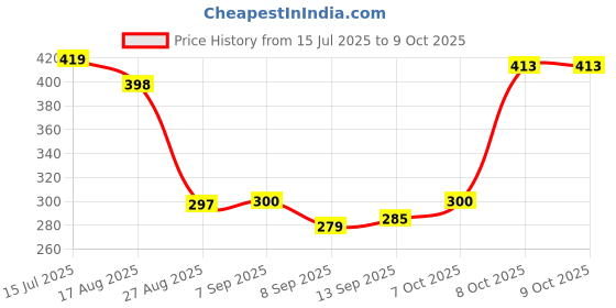 flipkart.com jaraya Wallchiere Wall Lamp With Bulb jaraya Price History Graph from 15 Jul 2025 to 8 Oct 2025