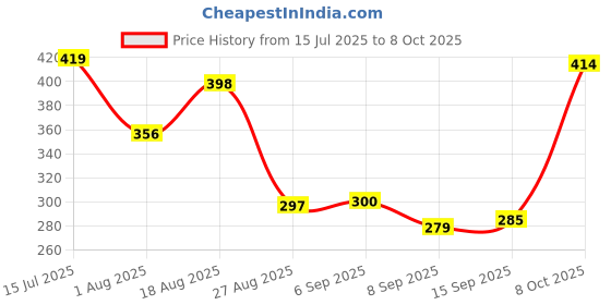 flipkart.com jaraya Wallchiere Wall Lamp With Bulb jaraya Price History Graph from 15 Jul 2025 to 8 Oct 2025