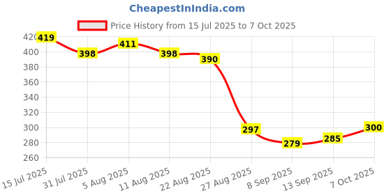 flipkart.com jaraya Wallchiere Wall Lamp With Bulb jaraya Price History Graph from 15 Jul 2025 to 7 Oct 2025