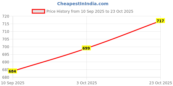 flipkart.com jaraya Wallchiere Wall Lamp With Bulb jaraya Price History Graph from 10 Sep 2025 to 23 Oct 2025