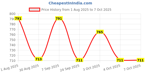 flipkart.com vprotect Wallchiere Wall Lamp With Bulb vprotect Price History Graph from 1 Aug 2025 to 7 Oct 2025