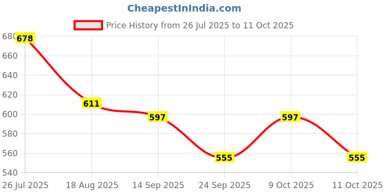 flipkart.com vprotect Wallchiere Wall Lamp With Bulb vprotect Price History Graph from 26 Jul 2025 to 11 Oct 2025