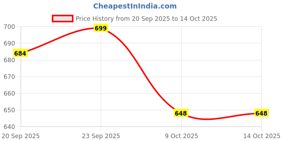 flipkart.com jaraya Wallchiere Wall Lamp With Bulb jaraya Price History Graph from 20 Sep 2025 to 13 Oct 2025