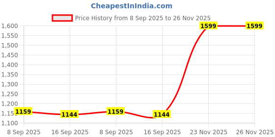 flipkart.com blissbells Wallchiere Wall Lamp With Bulb blissbells Price History Graph from 8 Sep 2025 to 25 Nov 2025