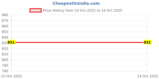 flipkart.com kinis Wallchiere Wall Lamp With Bulb kinis Price History Graph from 10 Oct 2025 to 13 Oct 2025