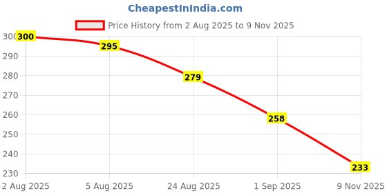 flipkart.com shri mahal antiques Wallchiere Wall Lamp With Bulb shri mahal antiques Price History Graph from 2 Aug 2025 to 9 Nov 2025