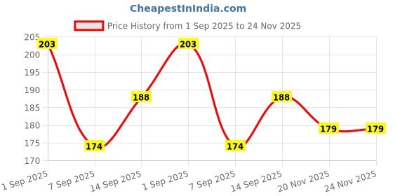 flipkart.com glimbin Wallchiere Wall Lamp With Bulb glimbin Price History Graph from 1 Sep 2025 to 24 Nov 2025