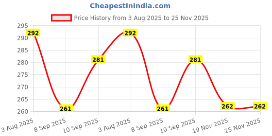 flipkart.com blissbells Wallchiere Wall Lamp With Bulb blissbells Price History Graph from 3 Aug 2025 to 25 Nov 2025