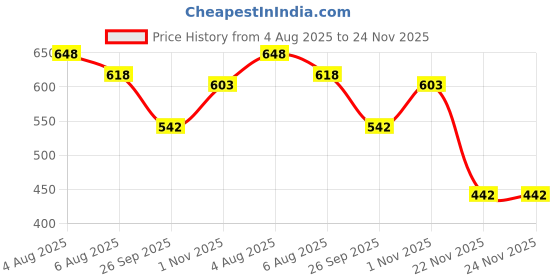 flipkart.com bindu glow Wallchiere Wall Lamp With Bulb bindu glow Price History Graph from 4 Aug 2025 to 24 Nov 2025
