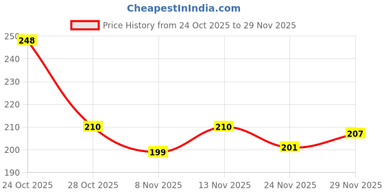 flipkart.com inoobeam Wallchiere Wall Lamp With Bulb inoobeam Price History Graph from 24 Oct 2025 to 28 Nov 2025