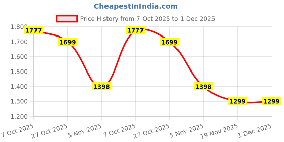 flipkart.com refulgix Wallchiere Wall Lamp With Bulb refulgix Price History Graph from 7 Oct 2025 to 30 Nov 2025