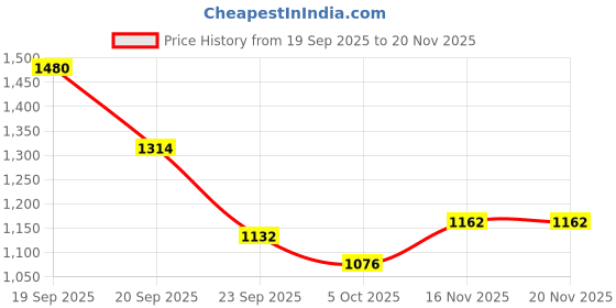 flipkart.com decodelight home Wallchiere Wall Lamp With Bulb decodelight home Price History Graph from 19 Sep 2025 to 19 Nov 2025