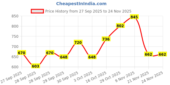 flipkart.com bindu glow Wallchiere Wall Lamp With Bulb bindu glow Price History Graph from 27 Sep 2025 to 24 Nov 2025