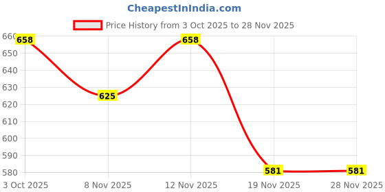 flipkart.com groeien Wallchiere Wall Lamp With Bulb groeien Price History Graph from 3 Oct 2025 to 28 Nov 2025