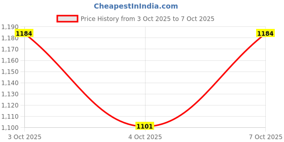 flipkart.com kinis Wallchiere Wall Lamp With Bulb kinis Price History Graph from 3 Oct 2025 to 7 Oct 2025