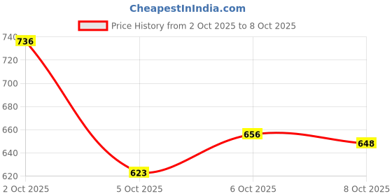 flipkart.com jaraya Wallchiere Wall Lamp With Bulb jaraya Price History Graph from 2 Oct 2025 to 8 Oct 2025