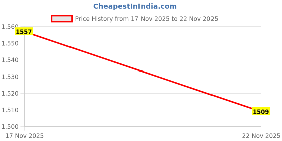 flipkart.com blissbells Wallchiere Wall Lamp With Bulb blissbells Price History Graph from 17 Nov 2025 to 22 Nov 2025