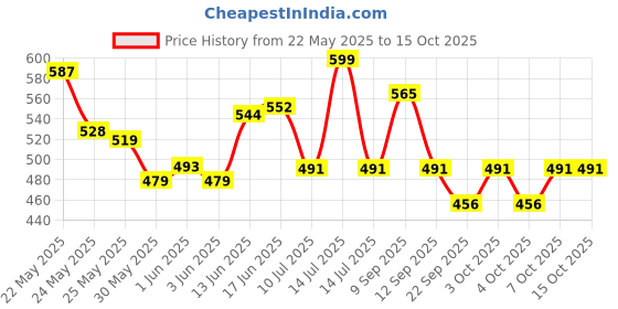 flipkart.com lymon Wallchiere Wall Lamp Without Bulb lymon Price History Graph from 22 May 2025 to 15 Oct 2025