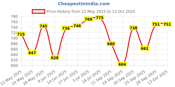 flipkart.com whiteray Wallchiere Wall Lamp Without Bulb whiteray Price History Graph from 12 May 2025 to 13 Oct 2025