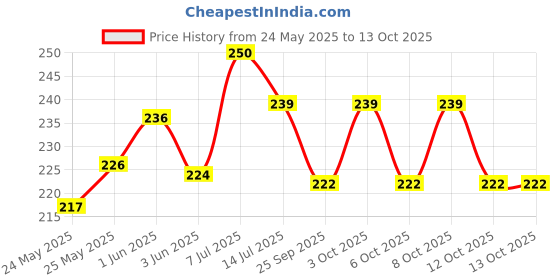 flipkart.com areezo Wallchiere Wall Lamp Without Bulb areezo Price History Graph from 24 May 2025 to 12 Oct 2025