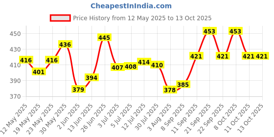 flipkart.com online generation Wallchiere Wall Lamp Without Bulb online generation Price History Graph from 12 May 2025 to 11 Oct 2025