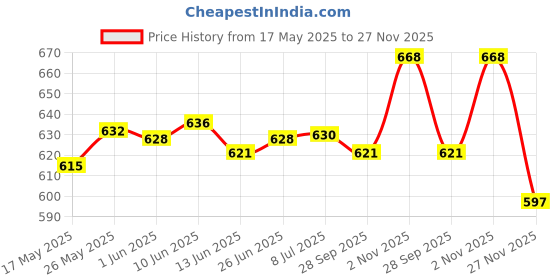 flipkart.com afast Wallchiere Wall Lamp Without Bulb afast Price History Graph from 17 May 2025 to 27 Nov 2025