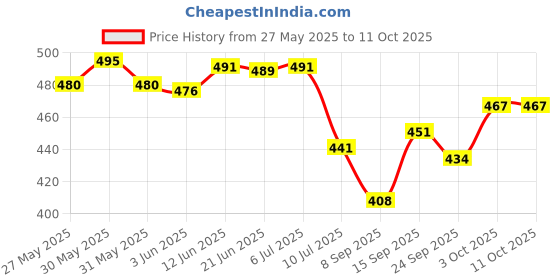 flipkart.com awsm Wallchiere Wall Lamp Without Bulb awsm Price History Graph from 27 May 2025 to 10 Oct 2025
