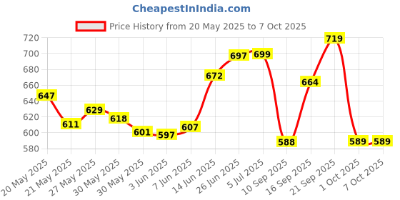 flipkart.com whiteray Wallchiere Wall Lamp Without Bulb whiteray Price History Graph from 20 May 2025 to 7 Oct 2025