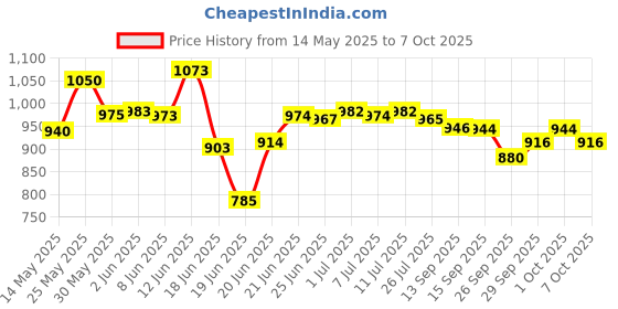 flipkart.com whiteray Wallchiere Wall Lamp Without Bulb whiteray Price History Graph from 14 May 2025 to 7 Oct 2025