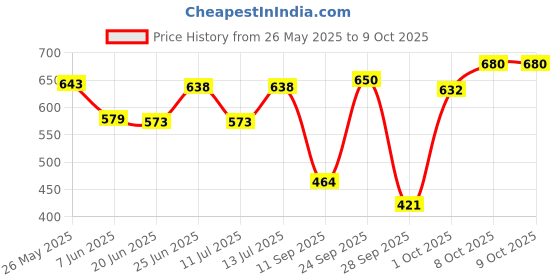 flipkart.com areezo Wallchiere Wall Lamp Without Bulb areezo Price History Graph from 26 May 2025 to 8 Oct 2025