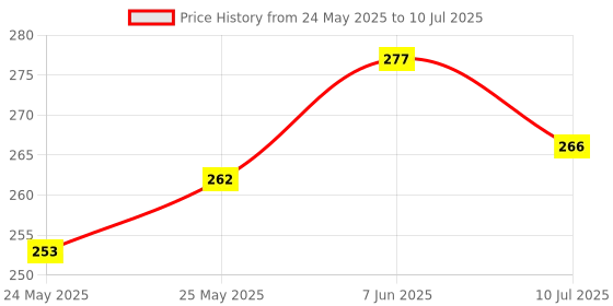 flipkart.com awsm Wallchiere Wall Lamp Without Bulb awsm Price History Graph from 24 May 2025 to 10 Jul 2025