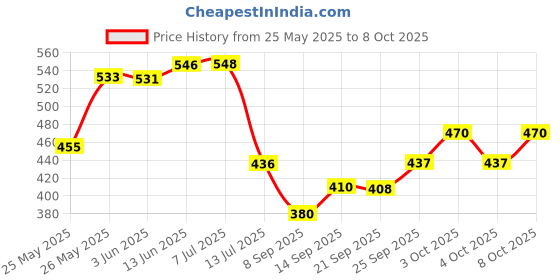 flipkart.com awsm Wallchiere Wall Lamp Without Bulb awsm Price History Graph from 25 May 2025 to 8 Oct 2025