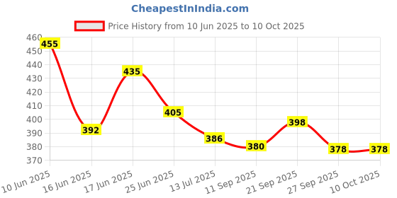 flipkart.com avior Wallchiere Wall Lamp Without Bulb avior Price History Graph from 10 Jun 2025 to 9 Oct 2025