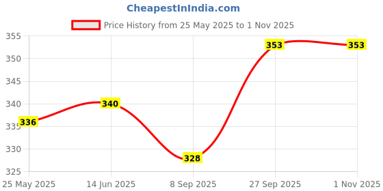 flipkart.com gauti Wallchiere Wall Lamp Without Bulb gauti Price History Graph from 25 May 2025 to 1 Nov 2025