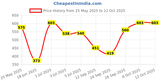 flipkart.com lyse decor Wallchiere Wall Lamp Without Bulb lyse decor Price History Graph from 25 May 2025 to 12 Oct 2025