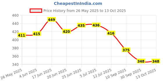 flipkart.com lyse decor Wallchiere Wall Lamp Without Bulb lyse decor Price History Graph from 26 May 2025 to 12 Oct 2025