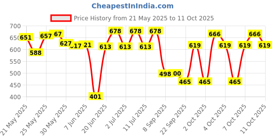 flipkart.com areezo Wallchiere Wall Lamp Without Bulb areezo Price History Graph from 21 May 2025 to 8 Oct 2025