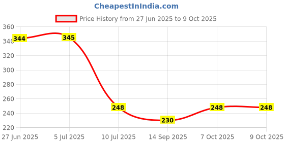 flipkart.com m2 look Wallchiere Wall Lamp Without Bulb m2 look Price History Graph from 27 Jun 2025 to 8 Oct 2025