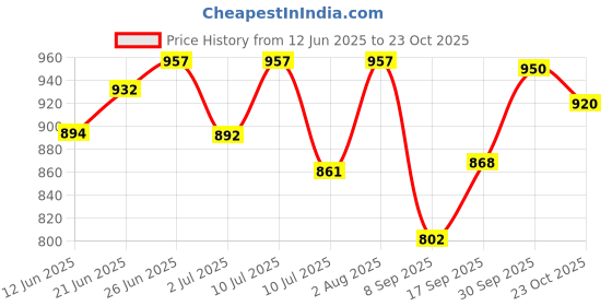 flipkart.com artdecor Wallchiere Wall Lamp Without Bulb artdecor Price History Graph from 12 Jun 2025 to 23 Oct 2025