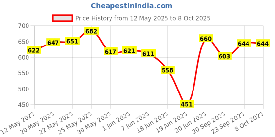 flipkart.com areezo Wallchiere Wall Lamp Without Bulb areezo Price History Graph from 12 May 2025 to 8 Oct 2025