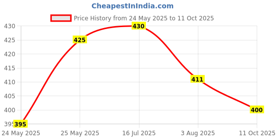 flipkart.com afast Wallchiere Wall Lamp Without Bulb afast Price History Graph from 24 May 2025 to 11 Oct 2025