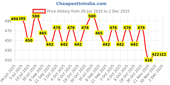 flipkart.com sinoman Wallchiere Wall Lamp Without Bulb sinoman Price History Graph from 29 Jun 2025 to 2 Dec 2025