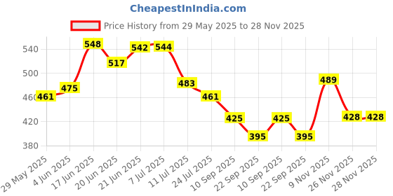 flipkart.com lyse decor Wallchiere Wall Lamp Without Bulb lyse decor Price History Graph from 29 May 2025 to 28 Nov 2025