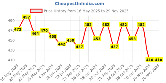 flipkart.com whiteray Wallchiere Wall Lamp Without Bulb whiteray Price History Graph from 16 May 2025 to 28 Nov 2025
