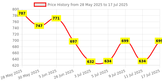 flipkart.com genree Wallchiere Wall Lamp Without Bulb genree Price History Graph from 28 May 2025 to 17 Jul 2025