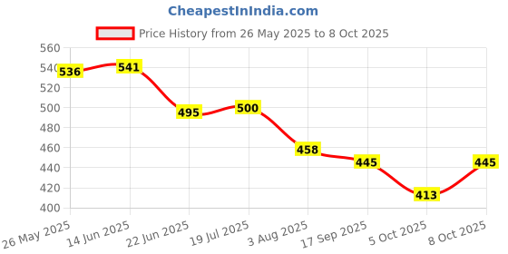flipkart.com lyse decor Wallchiere Wall Lamp Without Bulb lyse decor Price History Graph from 26 May 2025 to 8 Oct 2025