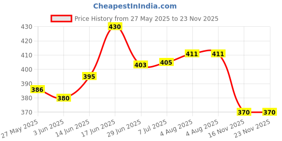 flipkart.com gauvik Wallchiere Wall Lamp Without Bulb gauvik Price History Graph from 27 May 2025 to 23 Nov 2025